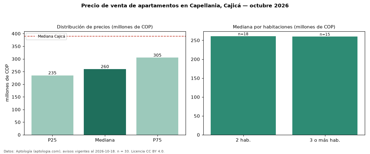 Precio de venta de apartamentos en Capellania, Cajicá — octubre 2026