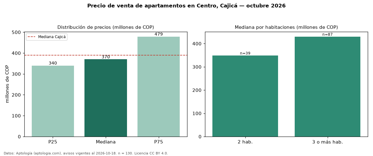 Precio de venta de apartamentos en Centro, Cajicá — octubre 2026