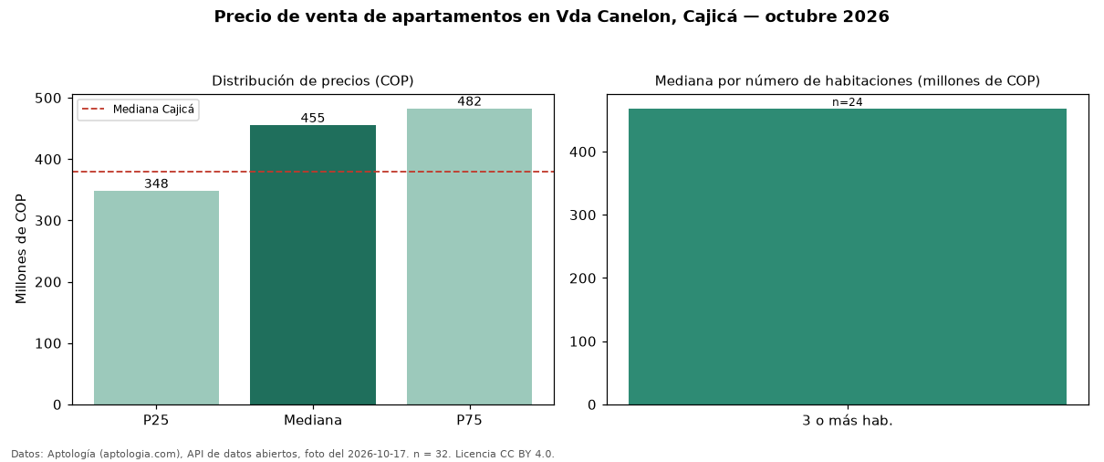 Precio de venta de apartamentos en Vda Canelon, Cajicá — octubre 2026