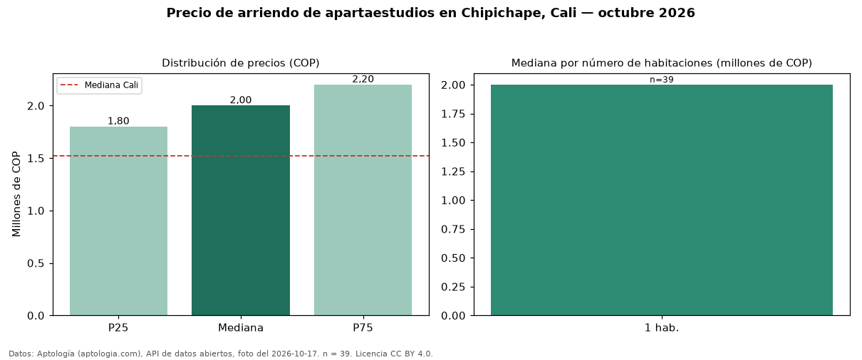 Precio de arriendo de apartaestudios en Chipichape, Cali — octubre 2026