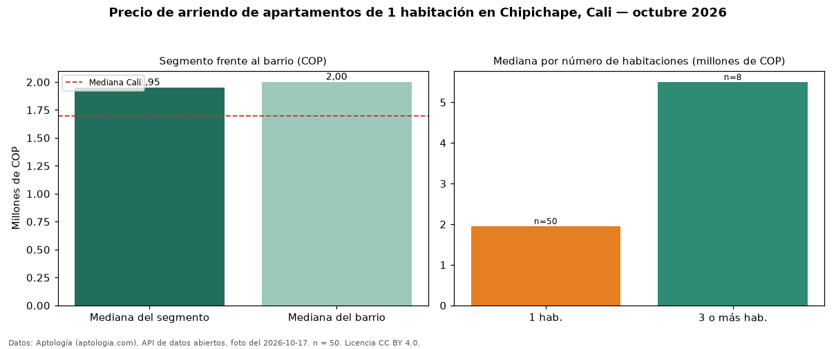 Precio de arriendo de apartamentos de 1 habitación en Chipichape, Cali — octubre 2026