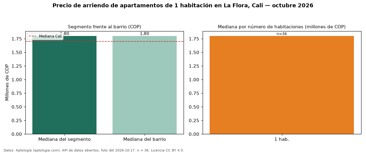 Precio de arriendo de apartamentos de 1 habitación en La Flora, Cali — octubre 2026
