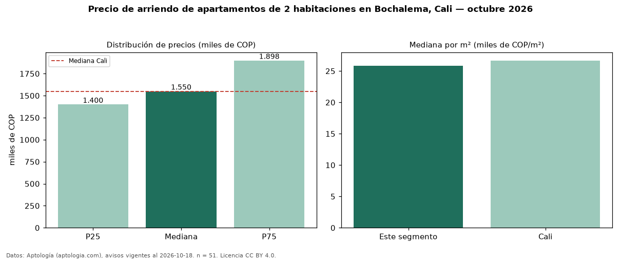 Precio de arriendo de apartamentos de 2 habitaciones en Bochalema, Cali — octubre 2026