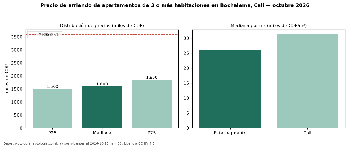 Precio de arriendo de apartamentos de 3 o más habitaciones en Bochalema, Cali — octubre 2026