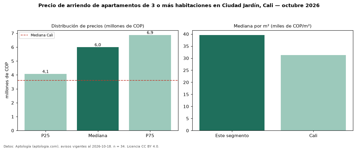 Precio de arriendo de apartamentos de 3 o más habitaciones en Ciudad Jardín, Cali — octubre 2026