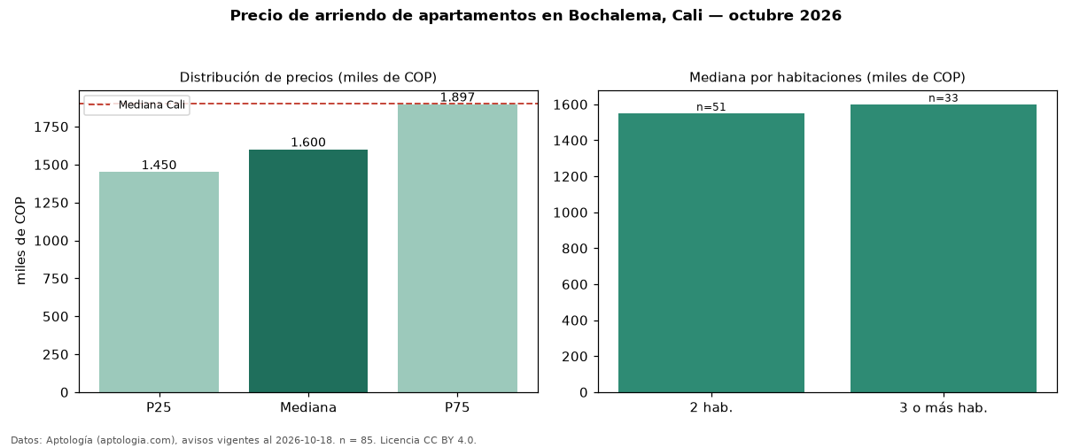 Precio de arriendo de apartamentos en Bochalema, Cali — octubre 2026