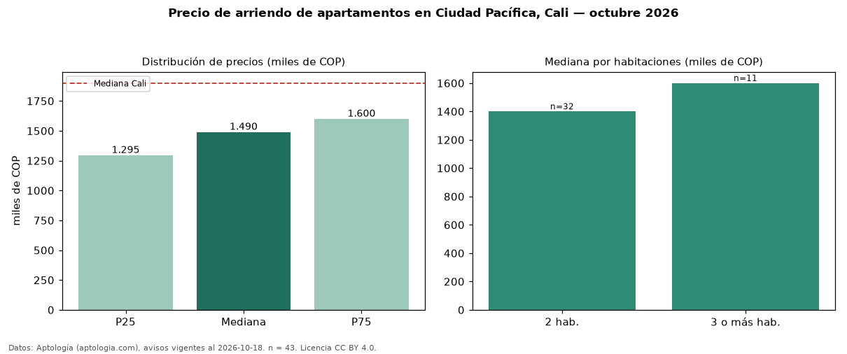 Precio de arriendo de apartamentos en Ciudad Pacífica, Cali — octubre 2026