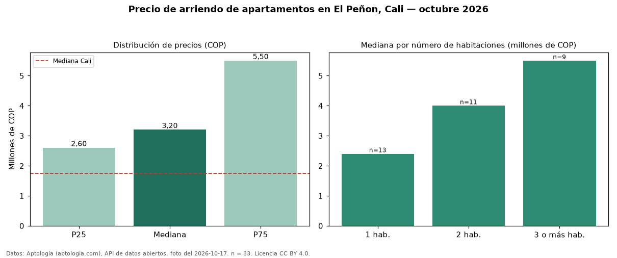Precio de arriendo de apartamentos en El Peñon, Cali — octubre 2026