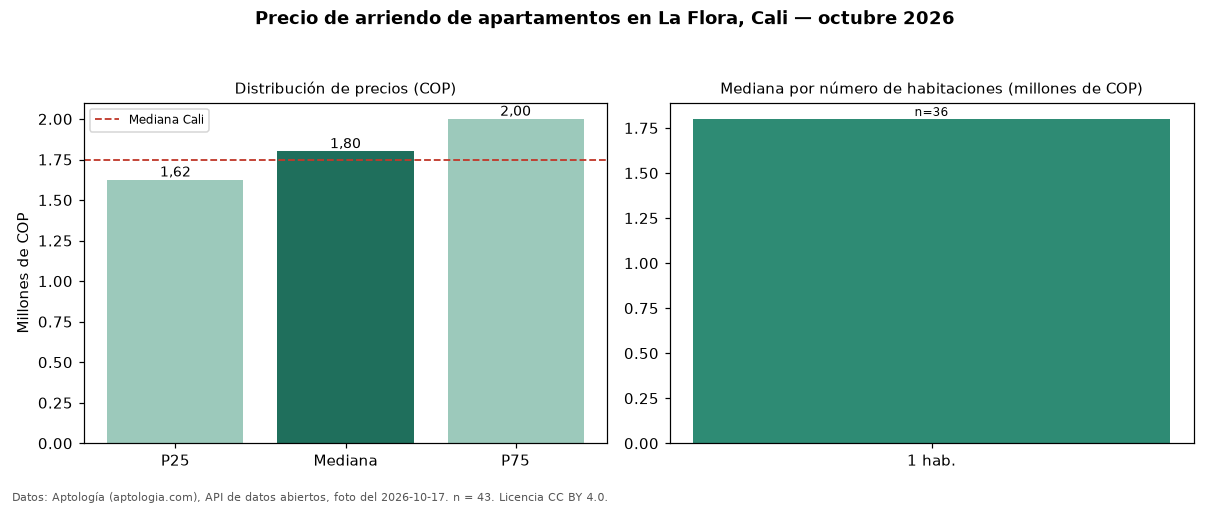 Precio de arriendo de apartamentos en La Flora, Cali — octubre 2026