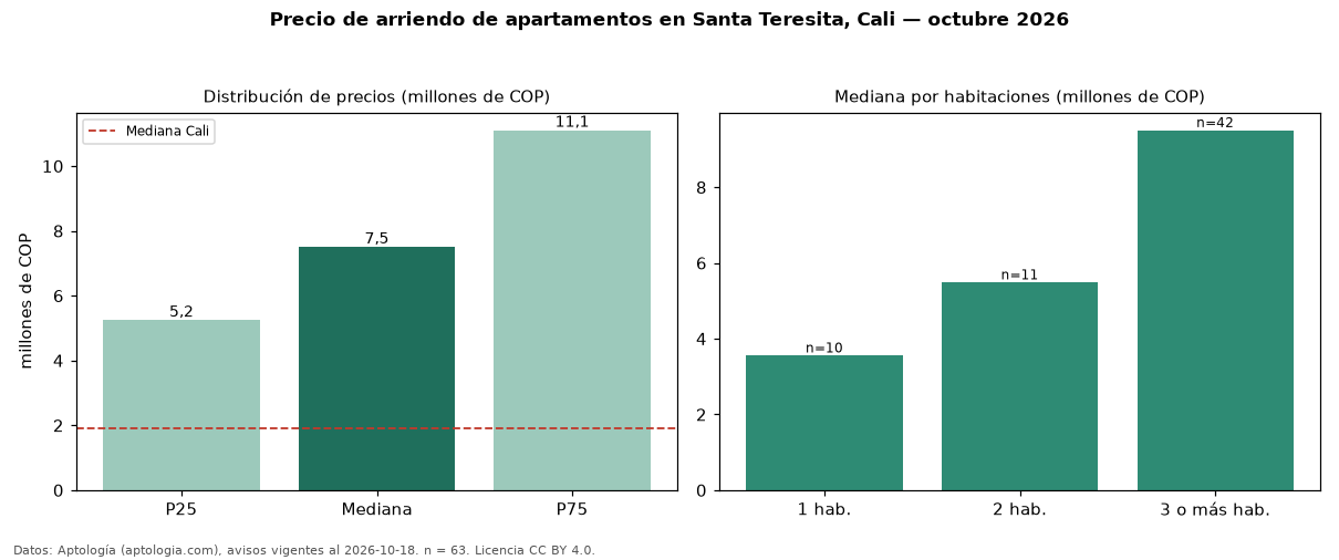Precio de arriendo de apartamentos en Santa Teresita, Cali — octubre 2026
