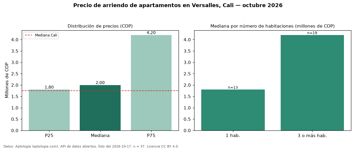 Precio de arriendo de apartamentos en Versalles, Cali — octubre 2026