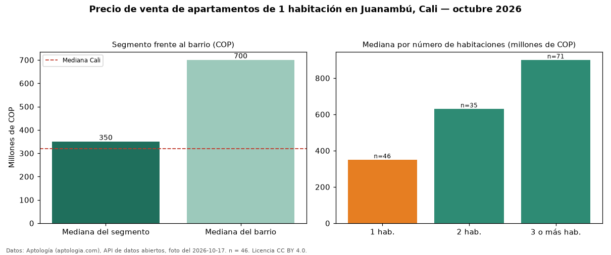 Precio de venta de apartamentos de 1 habitación en Juanambú, Cali — octubre 2026