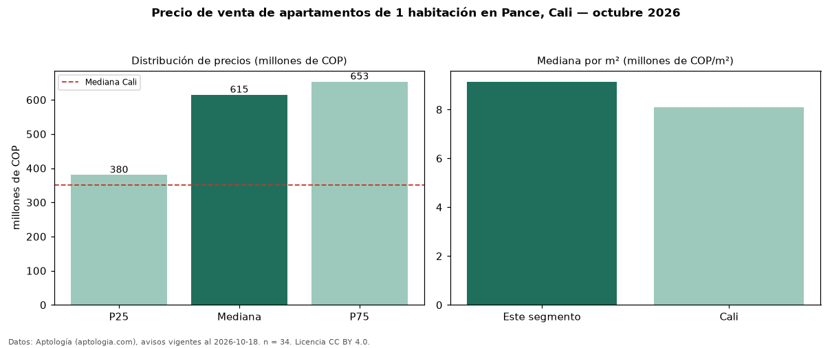 Precio de venta de apartamentos de 1 habitación en Pance, Cali — octubre 2026