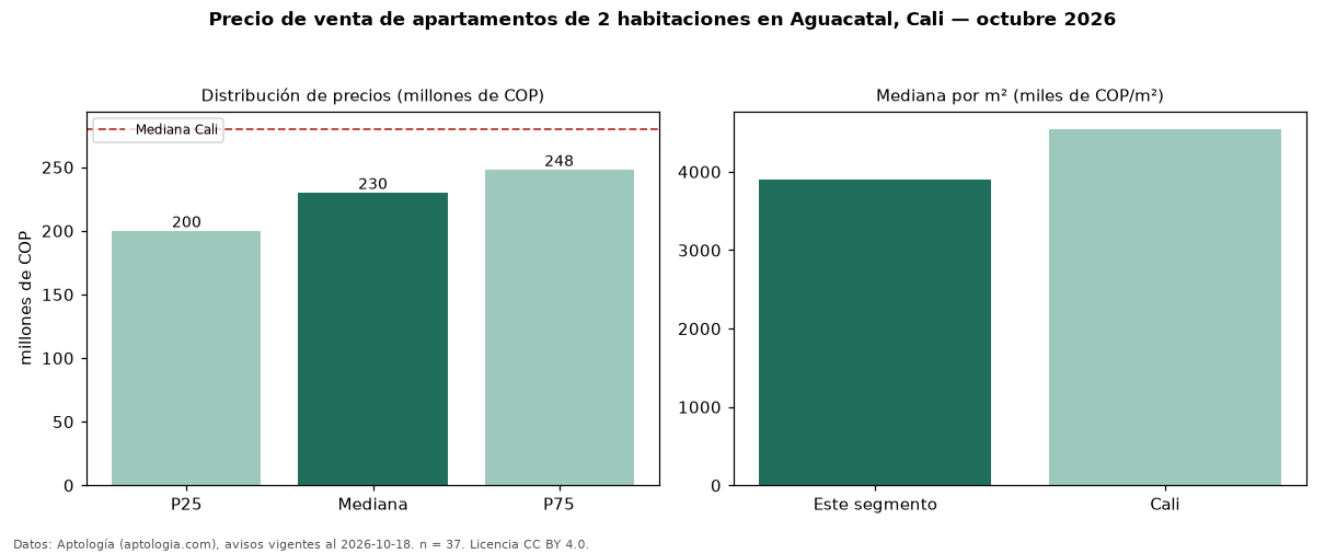 Precio de venta de apartamentos de 2 habitaciones en Aguacatal, Cali — octubre 2026