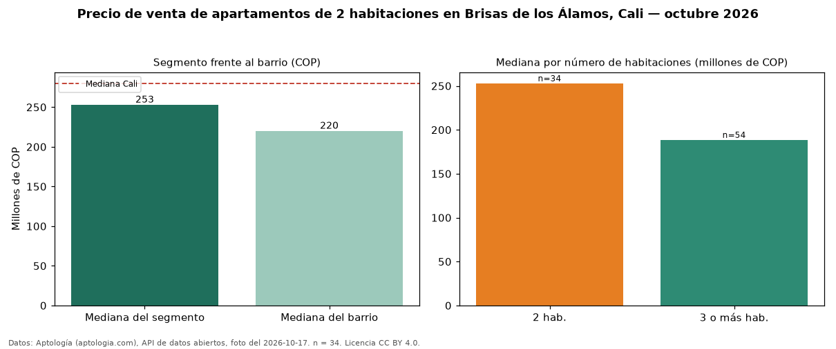 Precio de venta de apartamentos de 2 habitaciones en Brisas de los Álamos, Cali — octubre 2026