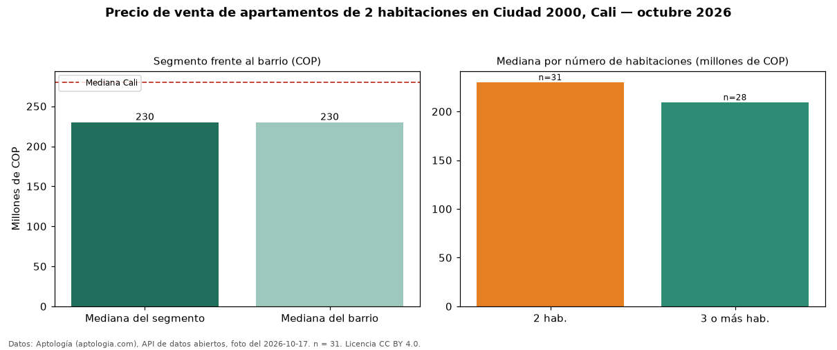 Precio de venta de apartamentos de 2 habitaciones en Ciudad 2000, Cali — octubre 2026