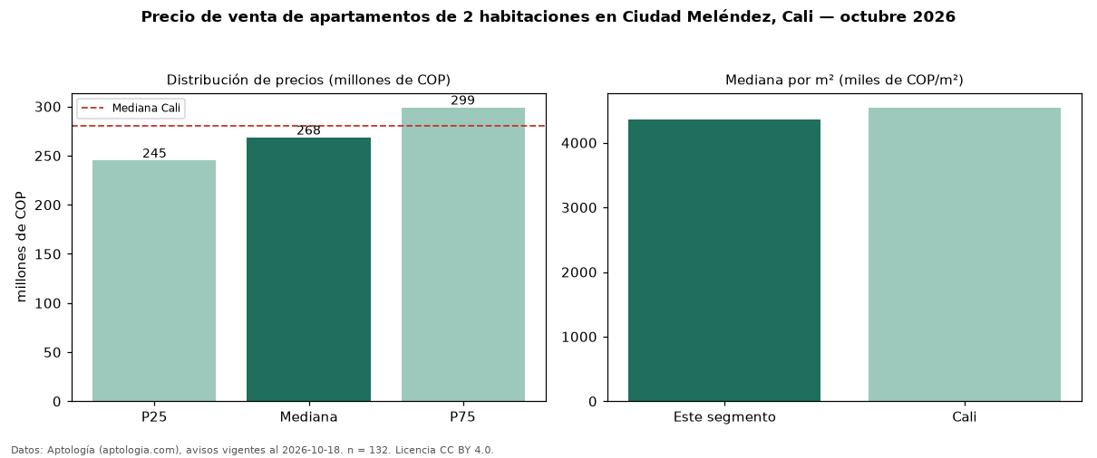 Precio de venta de apartamentos de 2 habitaciones en Ciudad Meléndez, Cali — octubre 2026