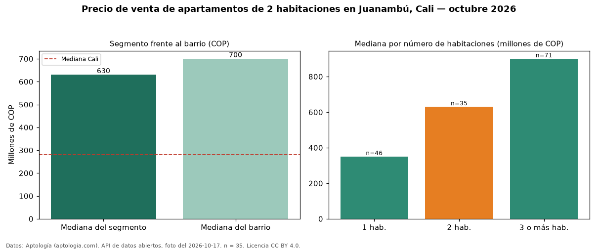 Precio de venta de apartamentos de 2 habitaciones en Juanambú, Cali — octubre 2026