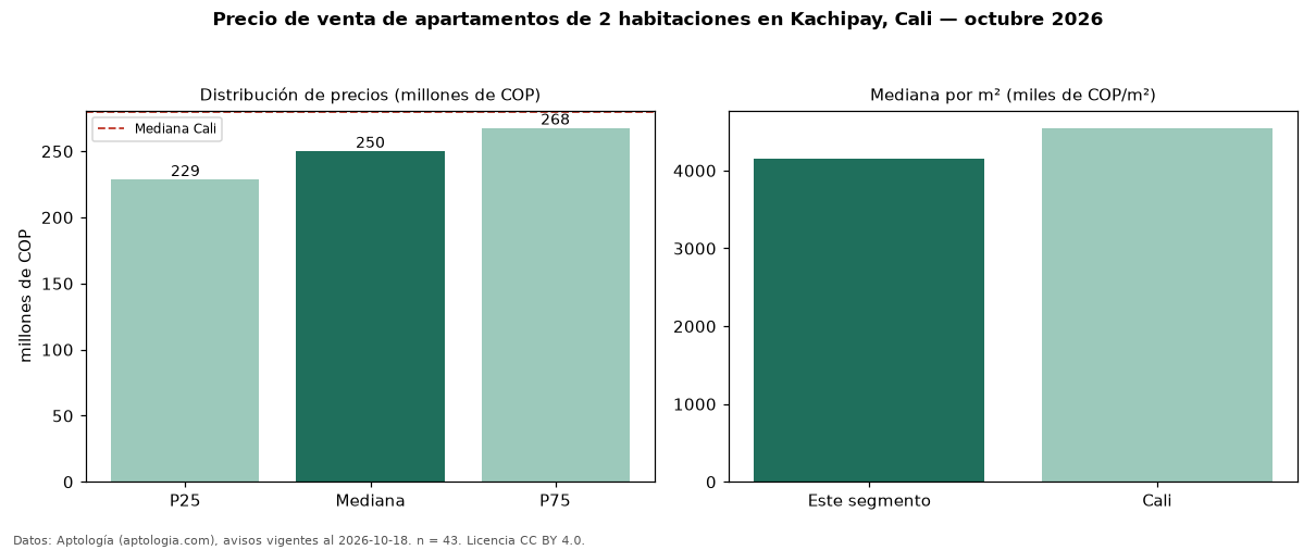 Precio de venta de apartamentos de 2 habitaciones en Kachipay, Cali — octubre 2026