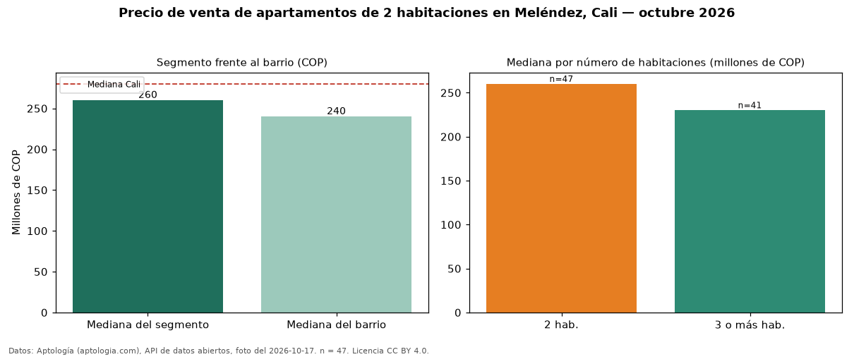 Precio de venta de apartamentos de 2 habitaciones en Meléndez, Cali — octubre 2026