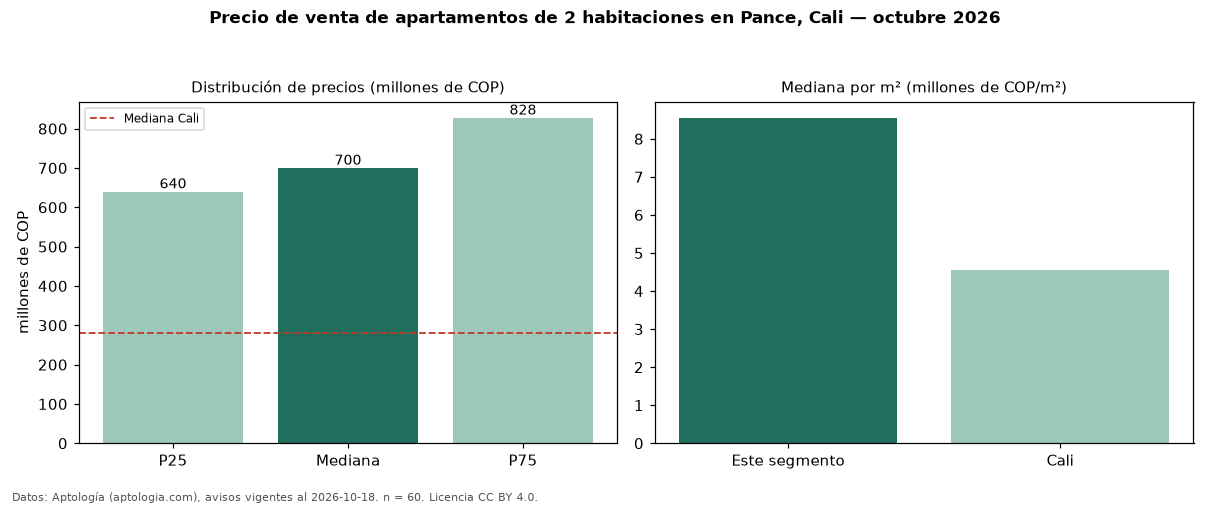 Precio de venta de apartamentos de 2 habitaciones en Pance, Cali — octubre 2026