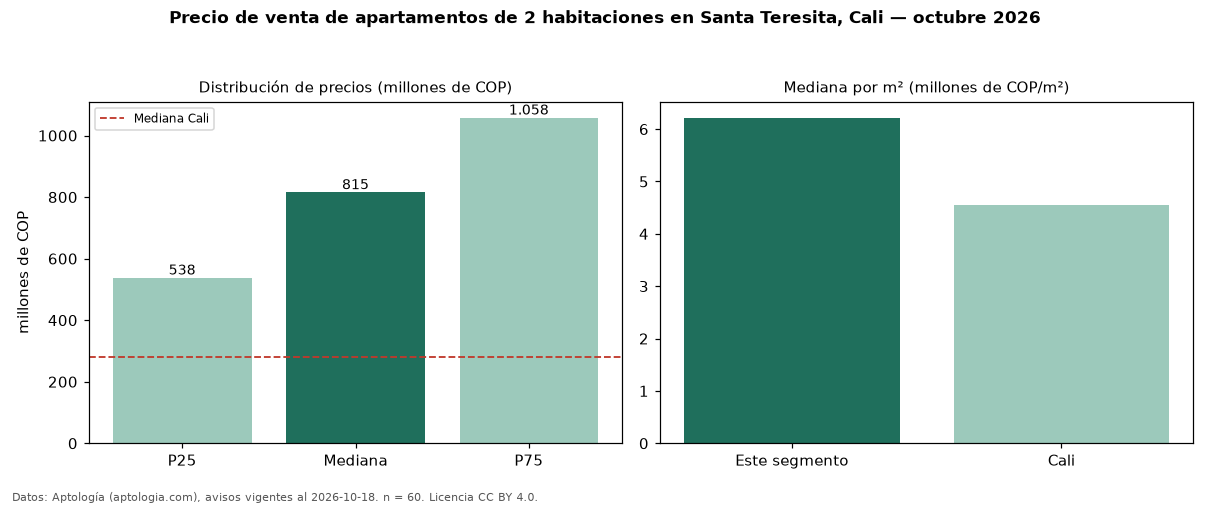 Precio de venta de apartamentos de 2 habitaciones en Santa Teresita, Cali — octubre 2026