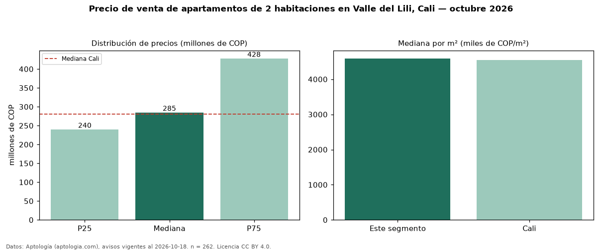 Precio de venta de apartamentos de 2 habitaciones en Valle del Lili, Cali — octubre 2026