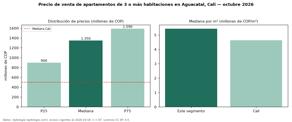 Precio de venta de apartamentos de 3 o más habitaciones en Aguacatal, Cali — octubre 2026
