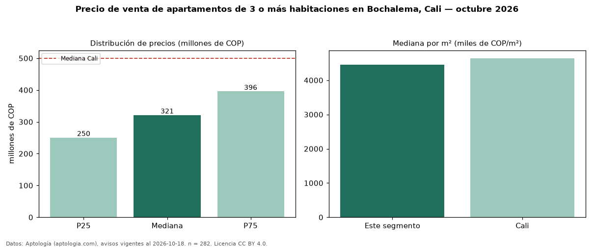Precio de venta de apartamentos de 3 o más habitaciones en Bochalema, Cali — octubre 2026