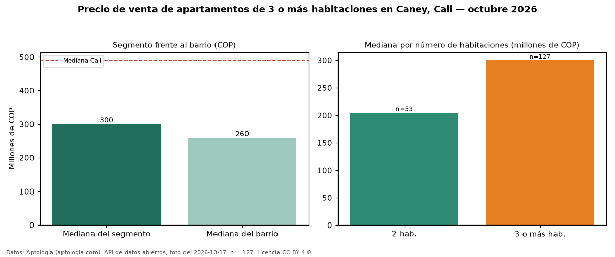 Precio de venta de apartamentos de 3 o más habitaciones en Caney, Cali — octubre 2026