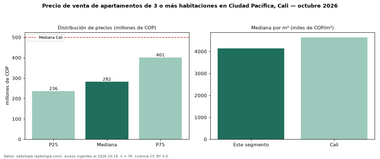 Precio de venta de apartamentos de 3 o más habitaciones en Ciudad Pacífica, Cali — octubre 2026
