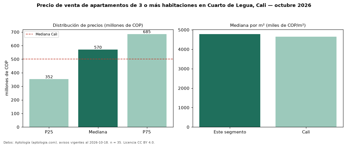 Precio de venta de apartamentos de 3 o más habitaciones en Cuarto de Legua, Cali — octubre 2026