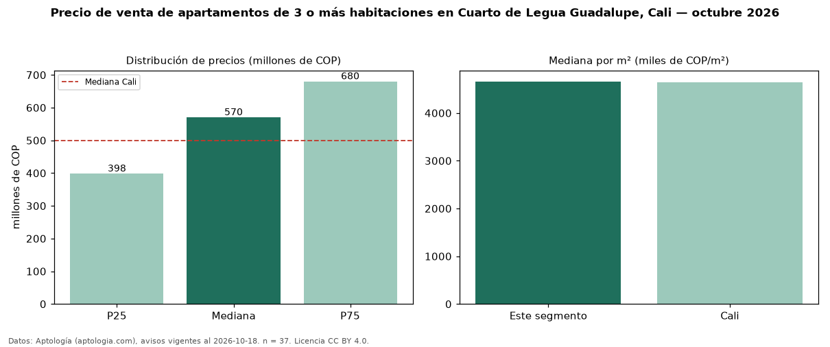 Precio de venta de apartamentos de 3 o más habitaciones en Cuarto de Legua Guadalupe, Cali — octubre 2026