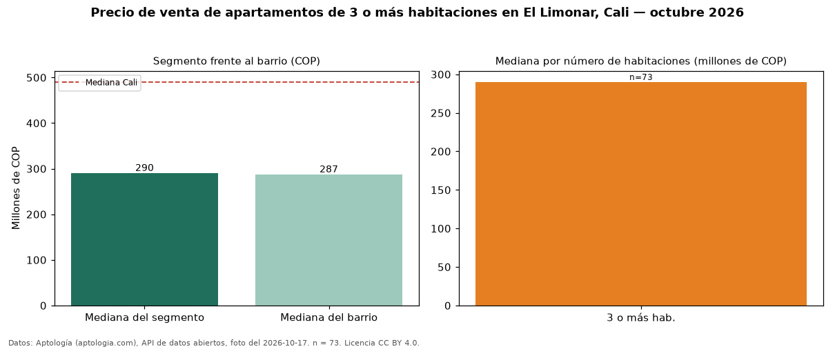 Precio de venta de apartamentos de 3 o más habitaciones en El Limonar, Cali — octubre 2026