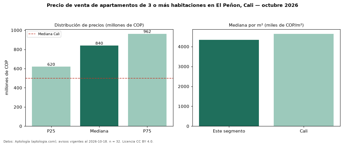 Precio de venta de apartamentos de 3 o más habitaciones en El Peñon, Cali — octubre 2026