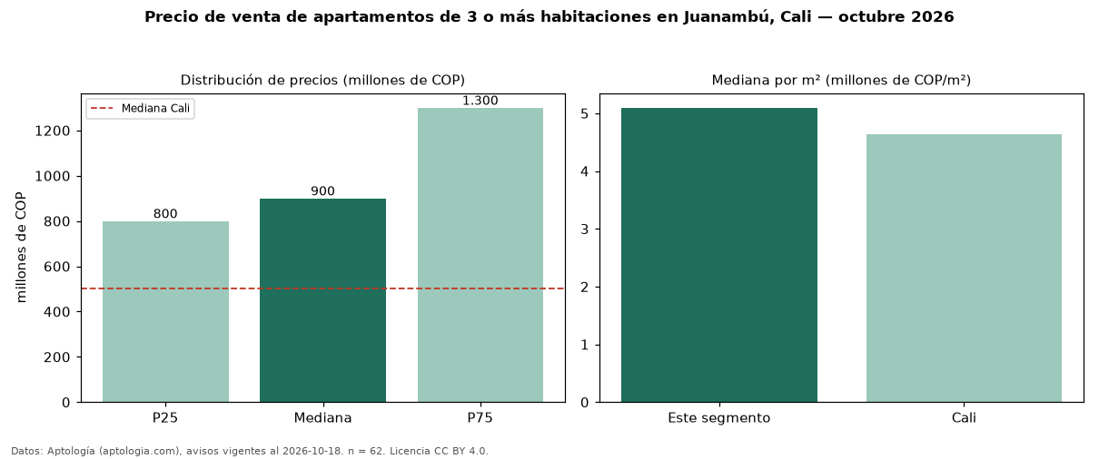 Precio de venta de apartamentos de 3 o más habitaciones en Juanambú, Cali — octubre 2026