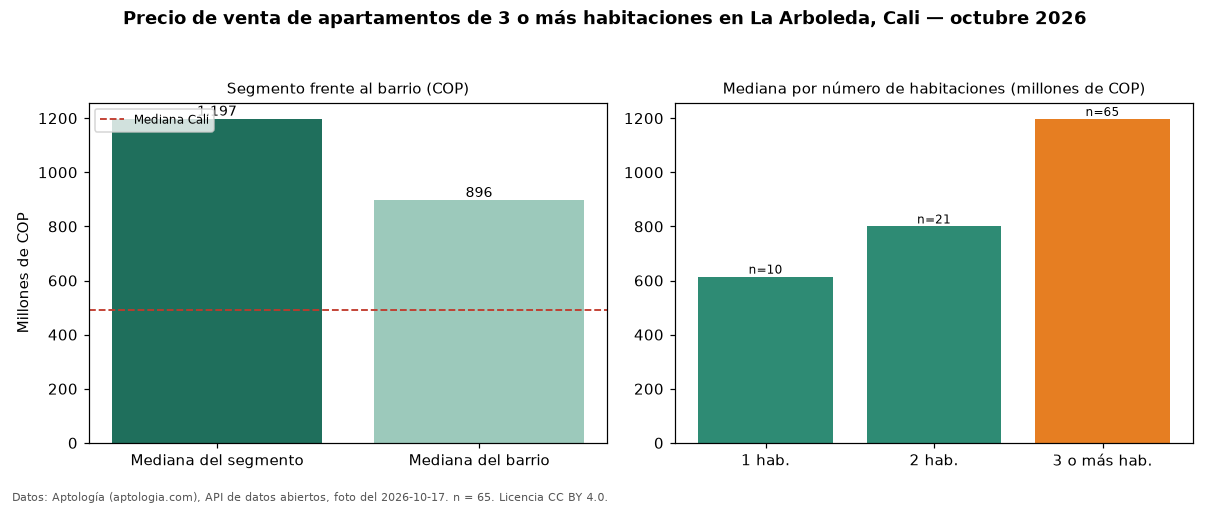 Precio de venta de apartamentos de 3 o más habitaciones en La Arboleda, Cali — octubre 2026