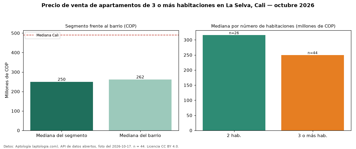 Precio de venta de apartamentos de 3 o más habitaciones en La Selva, Cali — octubre 2026