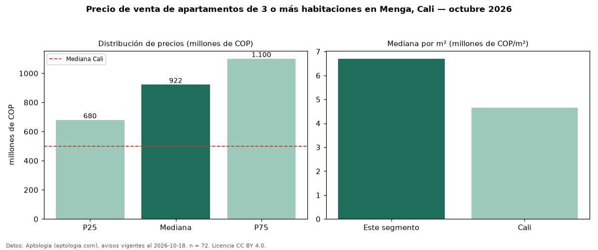 Precio de venta de apartamentos de 3 o más habitaciones en Menga, Cali — octubre 2026