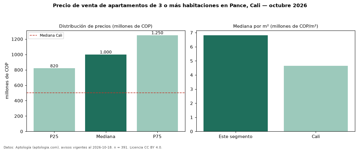 Precio de venta de apartamentos de 3 o más habitaciones en Pance, Cali — octubre 2026
