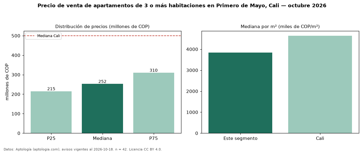 Precio de venta de apartamentos de 3 o más habitaciones en Primero de Mayo, Cali — octubre 2026