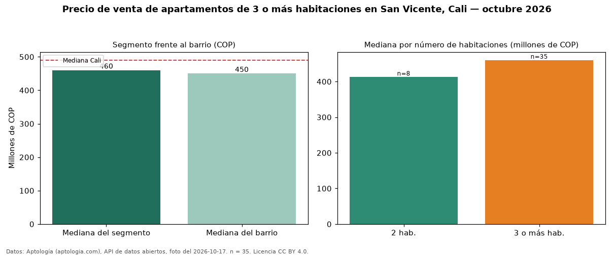 Precio de venta de apartamentos de 3 o más habitaciones en San Vicente, Cali — octubre 2026