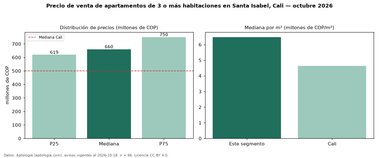 Precio de venta de apartamentos de 3 o más habitaciones en Santa Isabel, Cali — octubre 2026