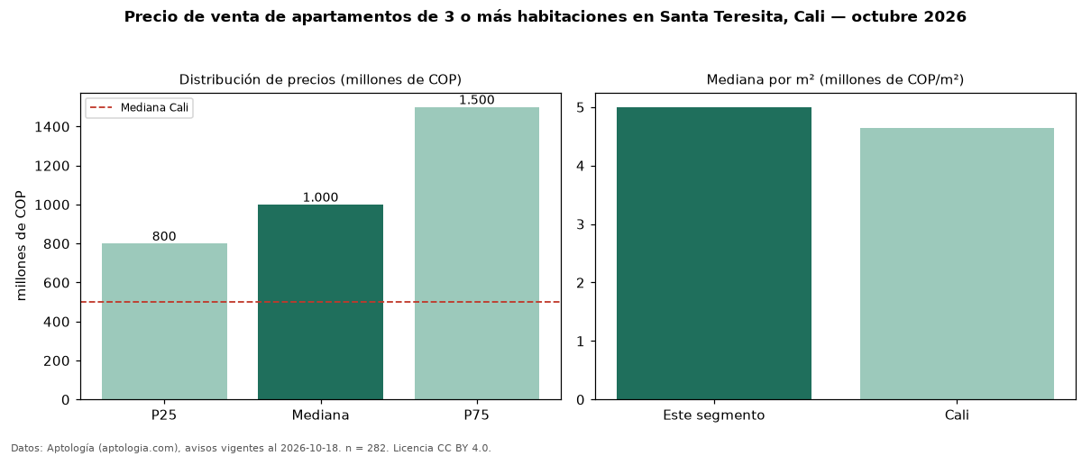 Precio de venta de apartamentos de 3 o más habitaciones en Santa Teresita, Cali — octubre 2026