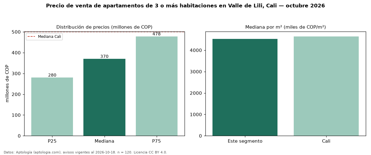 Precio de venta de apartamentos de 3 o más habitaciones en Valle de Lili, Cali — octubre 2026