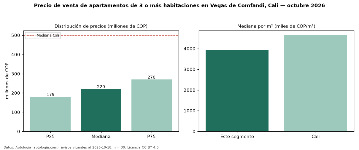 Precio de venta de apartamentos de 3 o más habitaciones en Vegas de Comfandi, Cali — octubre 2026