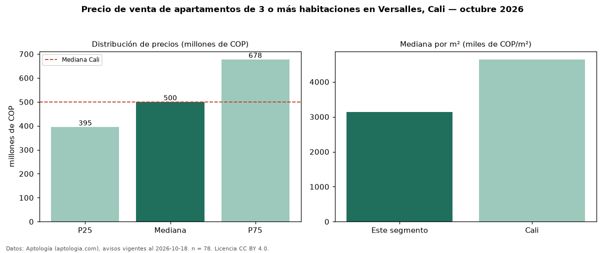 Precio de venta de apartamentos de 3 o más habitaciones en Versalles, Cali — octubre 2026