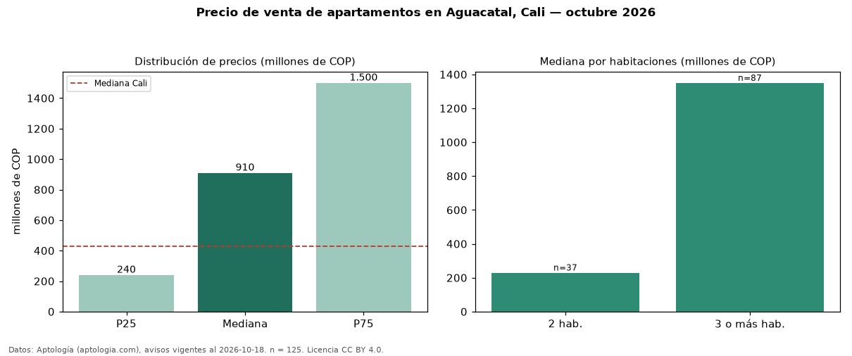 Precio de venta de apartamentos en Aguacatal, Cali — octubre 2026