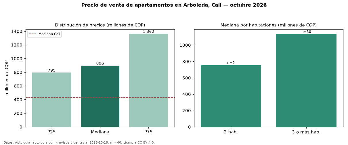 Precio de venta de apartamentos en Arboleda, Cali — octubre 2026