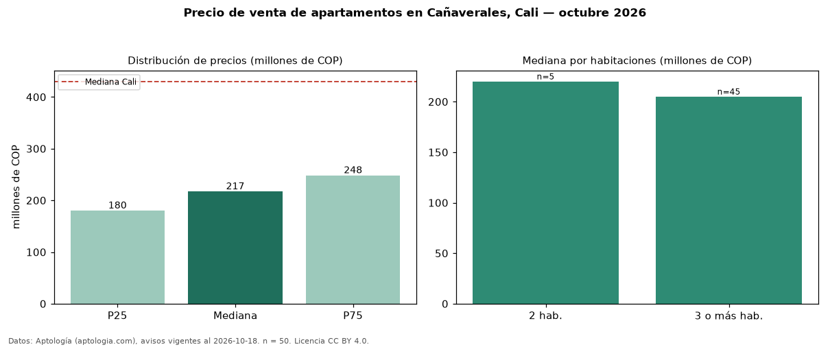 Precio de venta de apartamentos en Cañaverales, Cali — octubre 2026